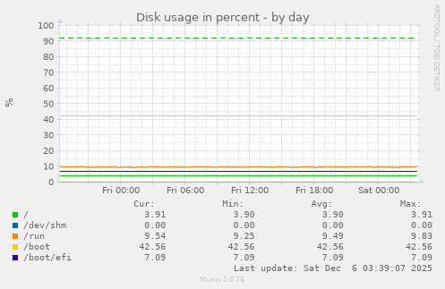 Disk usage in percent