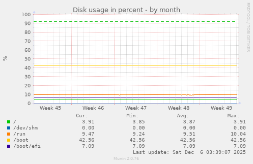 Disk usage in percent