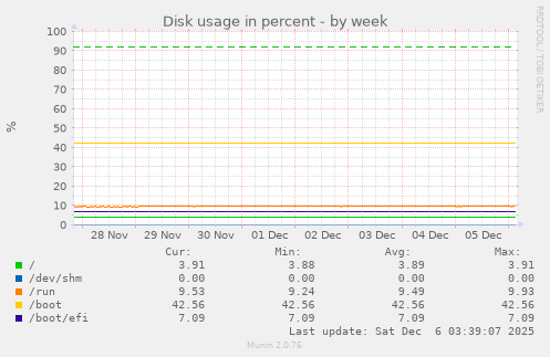 Disk usage in percent