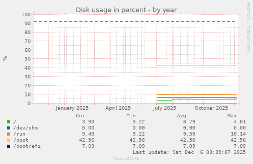 Disk usage in percent