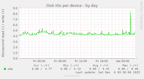 Disk IOs per device