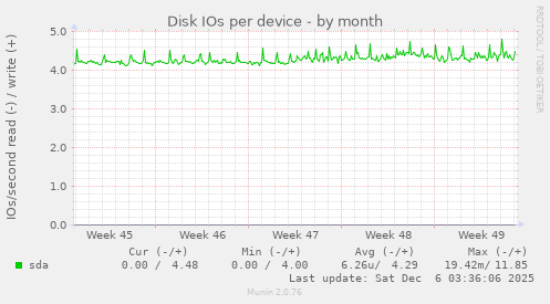 Disk IOs per device