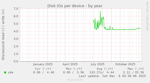 Disk IOs per device