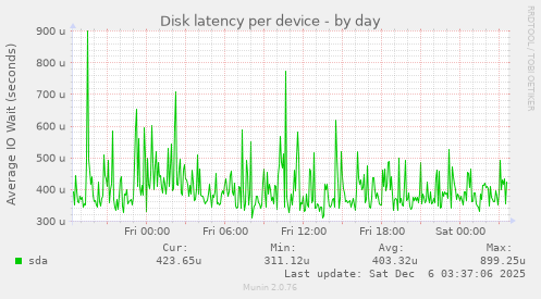 Disk latency per device
