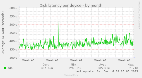 Disk latency per device