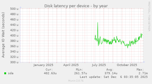 Disk latency per device