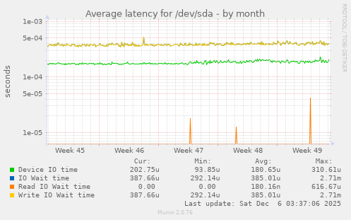 Average latency for /dev/sda