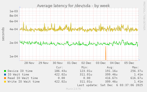 Average latency for /dev/sda