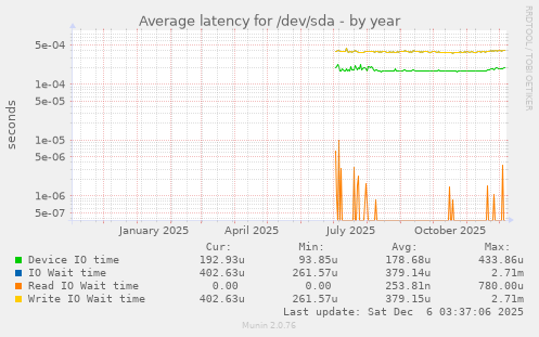 Average latency for /dev/sda