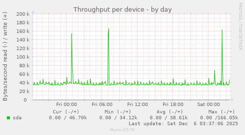Throughput per device