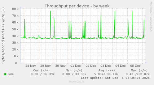 Throughput per device