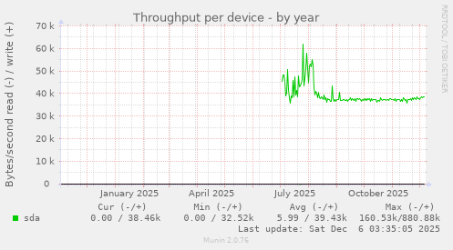 Throughput per device