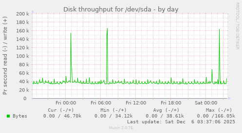 Disk throughput for /dev/sda