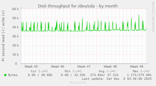 Disk throughput for /dev/sda