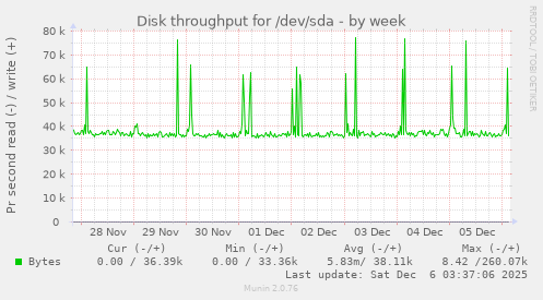 Disk throughput for /dev/sda