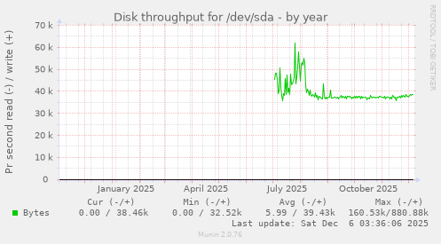 Disk throughput for /dev/sda