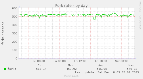 Fork rate