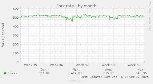 Fork rate