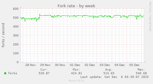 Fork rate