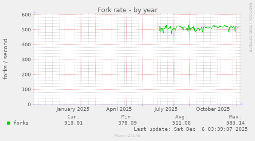 Fork rate
