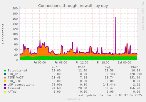 Connections through firewall
