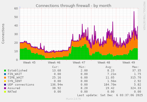 Connections through firewall