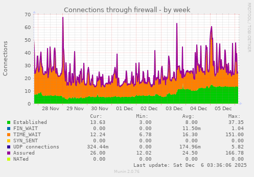 Connections through firewall