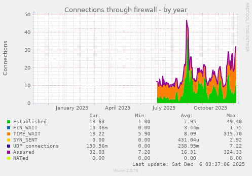 Connections through firewall