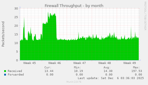 Firewall Throughput