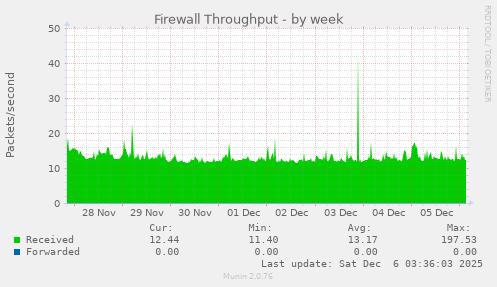 Firewall Throughput