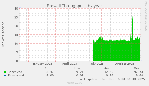 Firewall Throughput