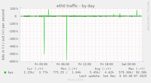 eth0 traffic