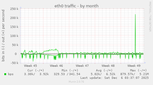 eth0 traffic