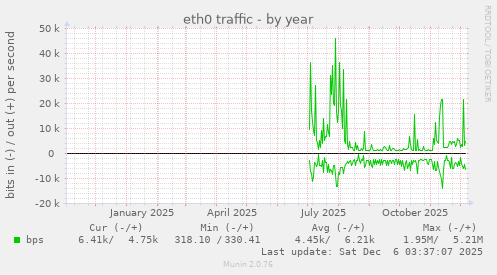 eth0 traffic