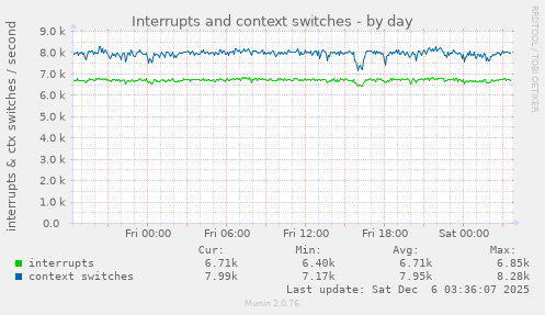 Interrupts and context switches