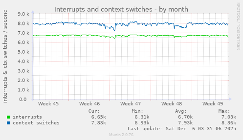 Interrupts and context switches