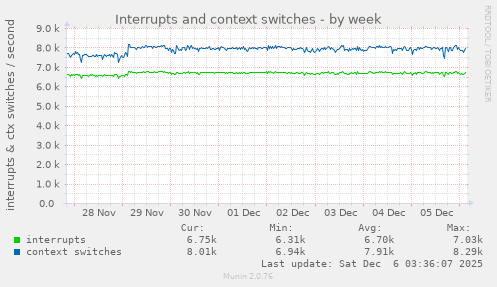 Interrupts and context switches