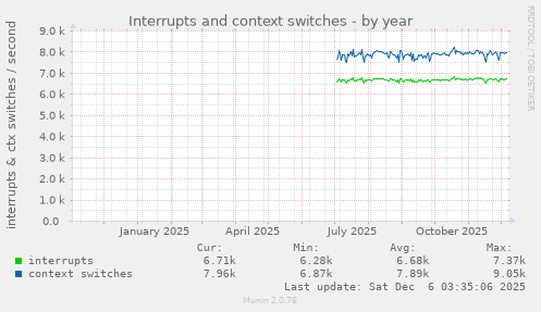 Interrupts and context switches