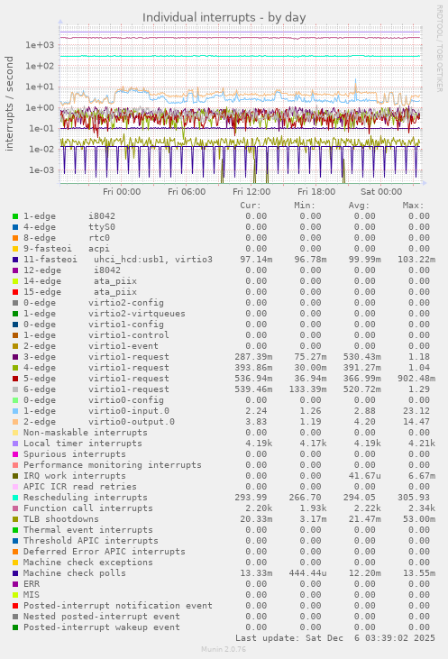 Individual interrupts