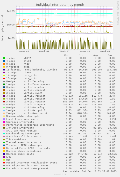 Individual interrupts