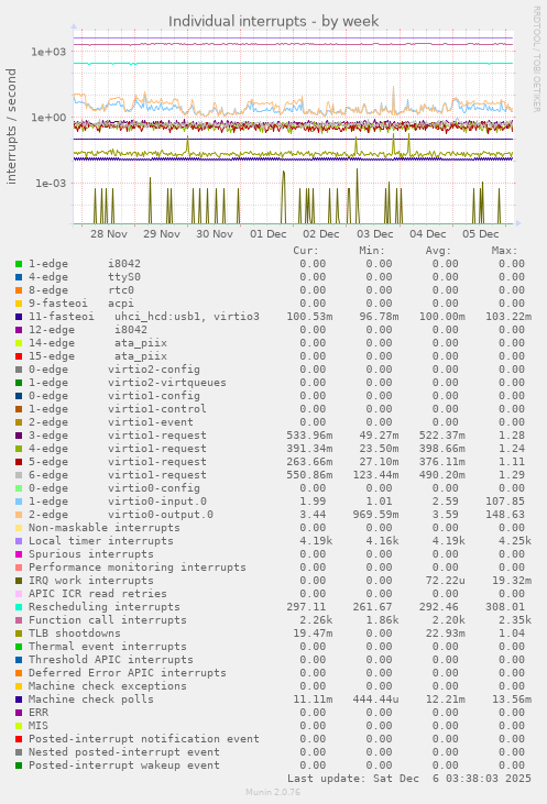 Individual interrupts