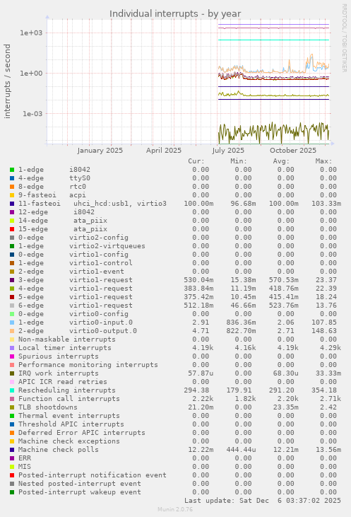 Individual interrupts