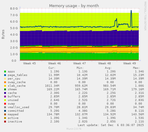 Memory usage