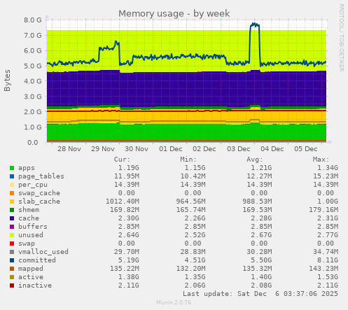 Memory usage