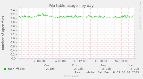 File table usage