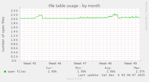 File table usage