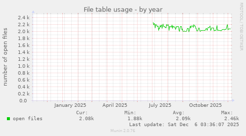 File table usage