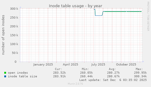 Inode table usage