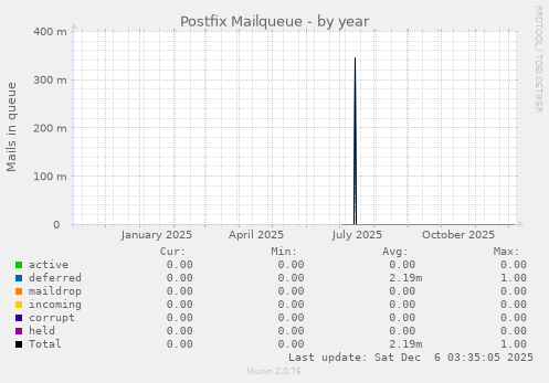 Postfix Mailqueue
