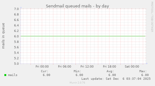 Sendmail queued mails